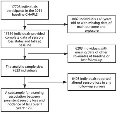 Association Between Sensory Loss and Falls Among Middle-Aged and Older Chinese Population: Cross-Sectional and Longitudinal Analyses